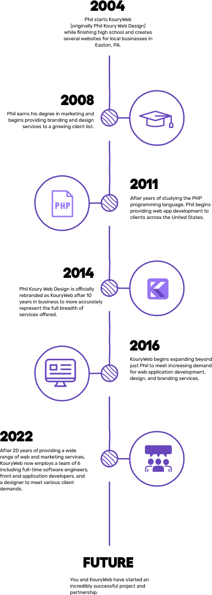 KouryWeb Timeline