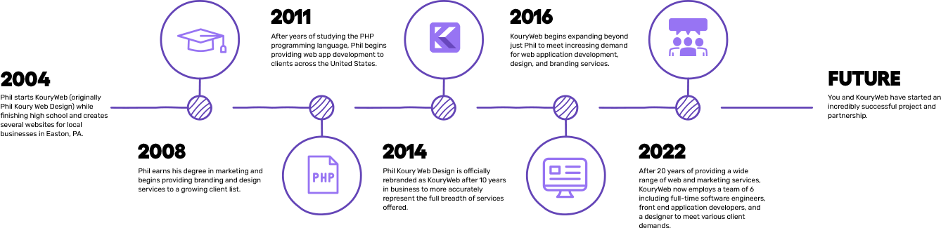 KouryWeb Timeline